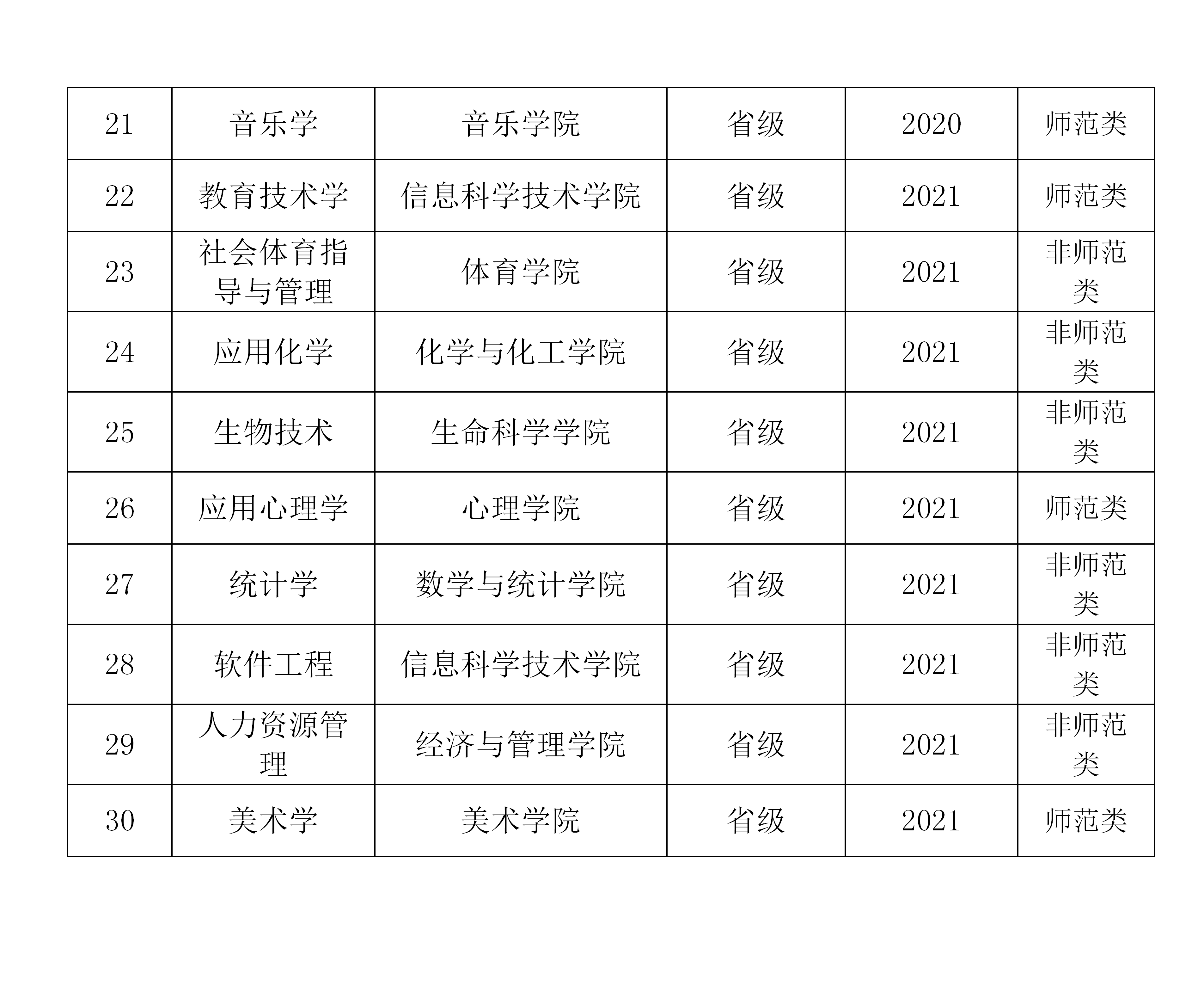 我院软件工程获批省级一流本科专业