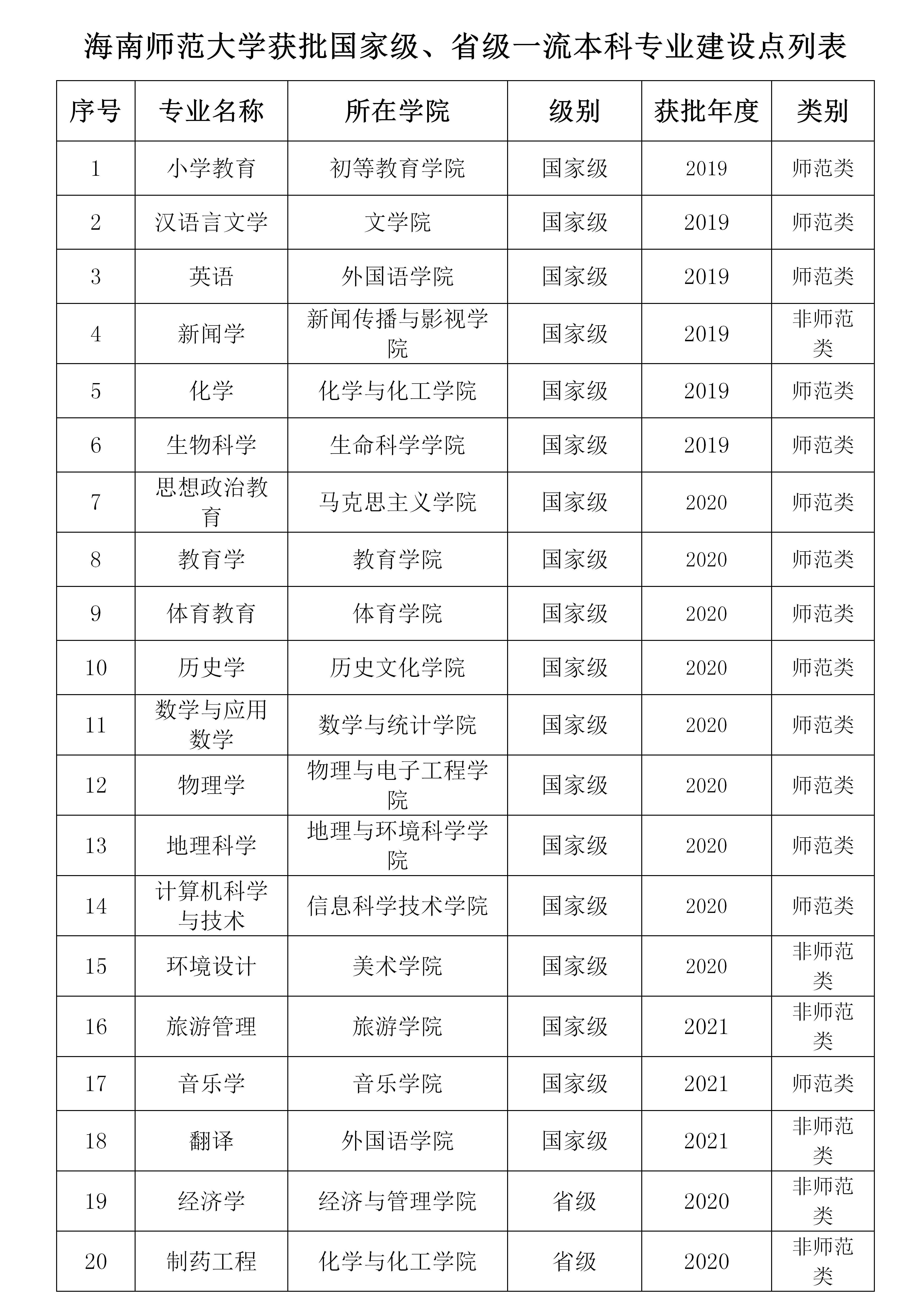 我院软件工程获批省级一流本科专业
