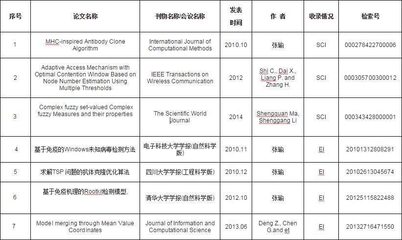 信息学院近5年发表论文情况