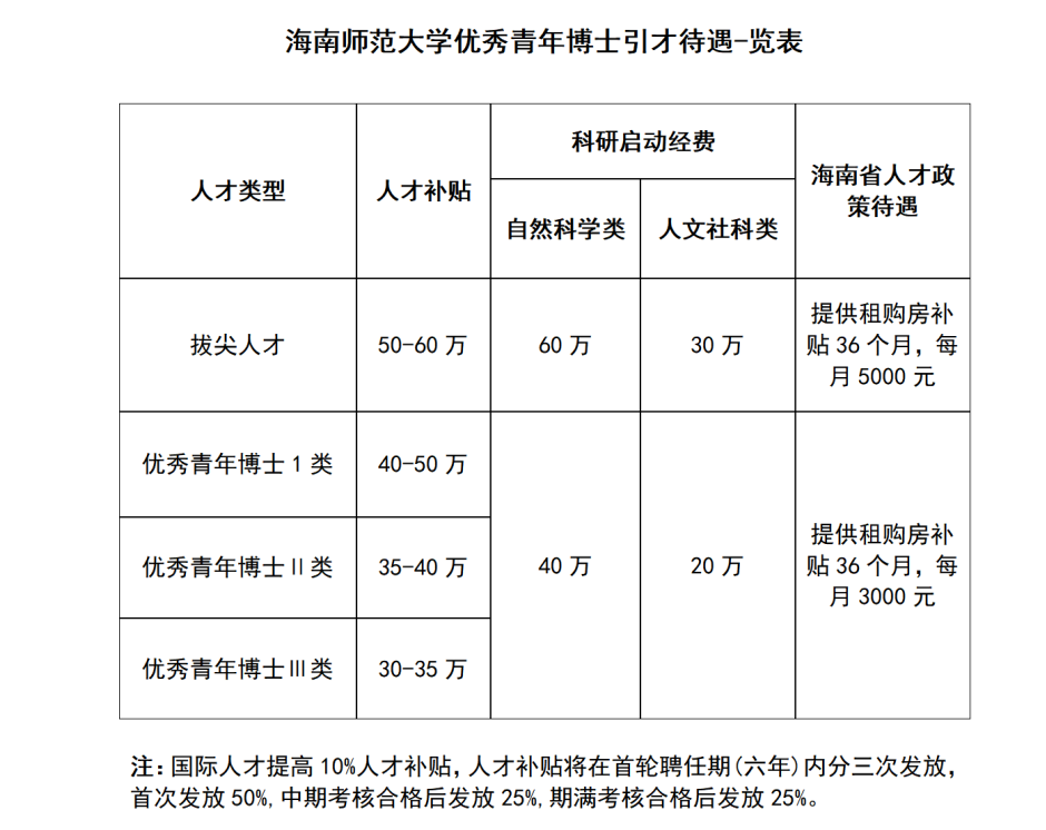 海南师范大学信息科学技术学院2023年诚聘全球高层次人才公告